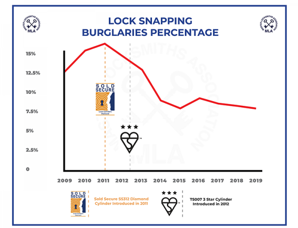BS3621 Lock-Snapping-Burglary-Stats